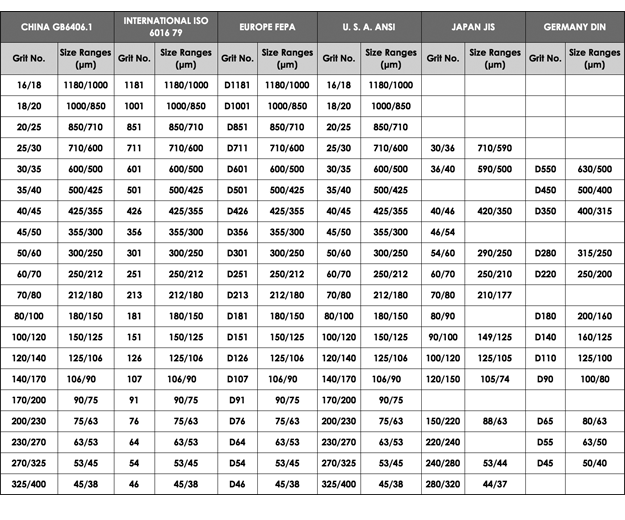 Grit Compound Chart